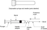 The full injection set up is shown above. The needle is the part that penetrates the skin, the barrel is the part that contains the drug solution, the plunger is pulled to check if one is in a vein and pushed down upon injection.