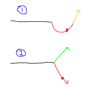 A diagram consisting of 2 figures - one of them displaying a path where the bad habit is mandatory and the other displaying it as a choice, as the path splits into two.